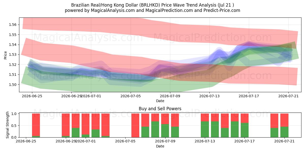  Brasilianischer Real/Hongkong-Dollar (BRLHKD) Support and Resistance area (20 Jul) 