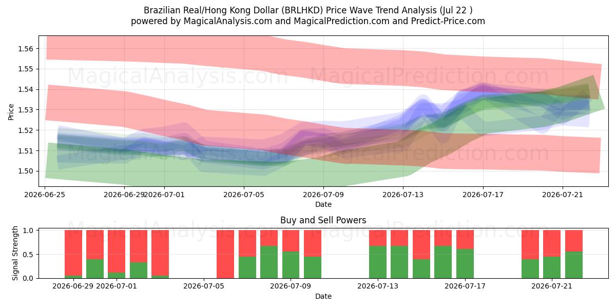  Real Brasileiro/Dólar de Hong Kong (BRLHKD) Support and Resistance area (21 Jul) 