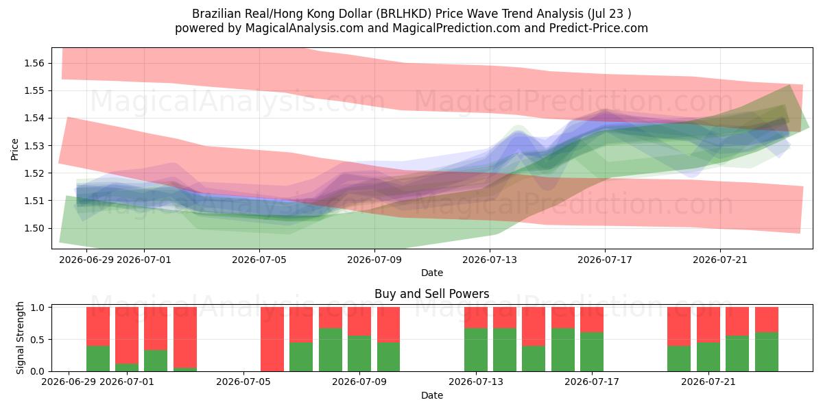  Brasiliansk real/Hong Kong Dollar (BRLHKD) Support and Resistance area (22 Jul) 