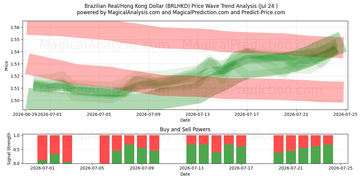  رئال برزیل/دلار هنگ کنگ (BRLHKD) Support and Resistance area (23 Jul) 
