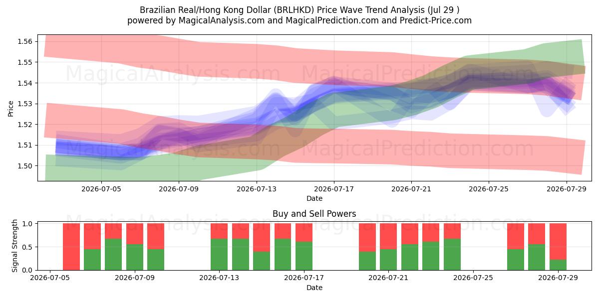  Brasilian real / Hongkongin dollari (BRLHKD) Support and Resistance area (28 Jul) 