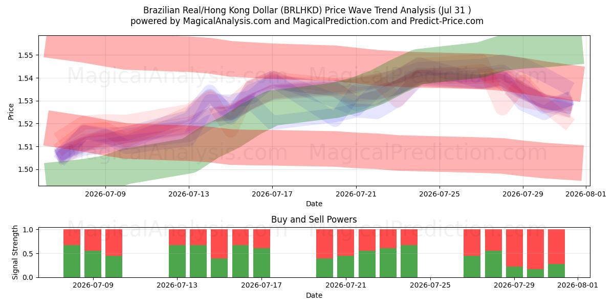  Réal brésilien/Dollar de Hong Kong (BRLHKD) Support and Resistance area (30 Jul) 