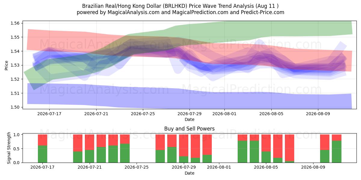  Real Brasileiro/Dólar de Hong Kong (BRLHKD) Support and Resistance area (10 Aug) 