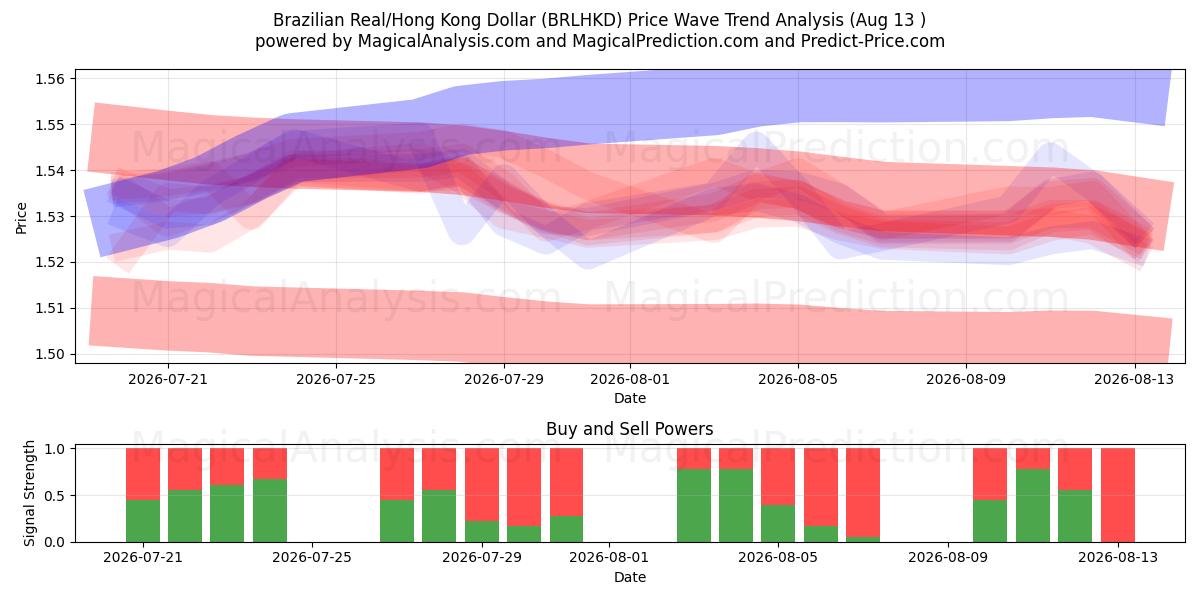  Brasilianischer Real/Hongkong-Dollar (BRLHKD) Support and Resistance area (12 Aug) 