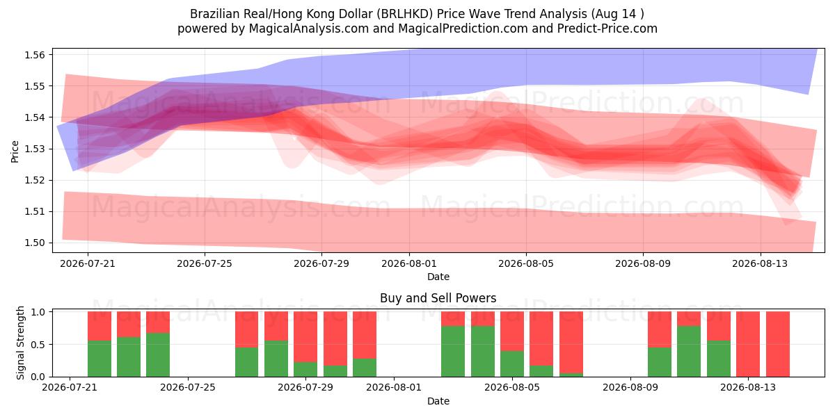  Brasiliansk real/Hong Kong Dollar (BRLHKD) Support and Resistance area (13 Aug) 
