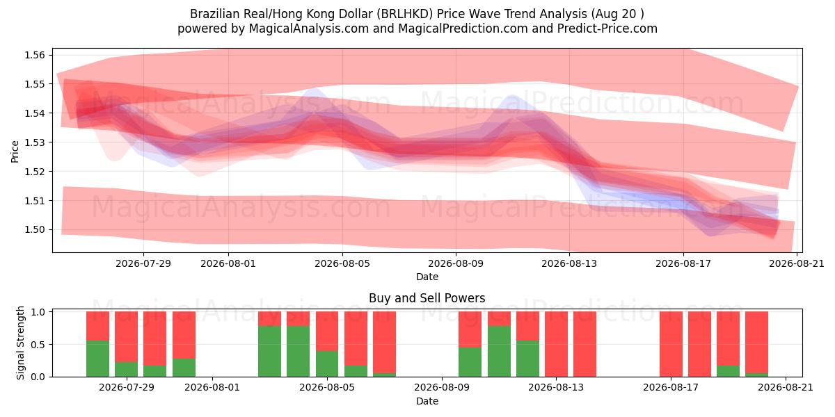  Brasilian real / Hongkongin dollari (BRLHKD) Support and Resistance area (19 Aug) 