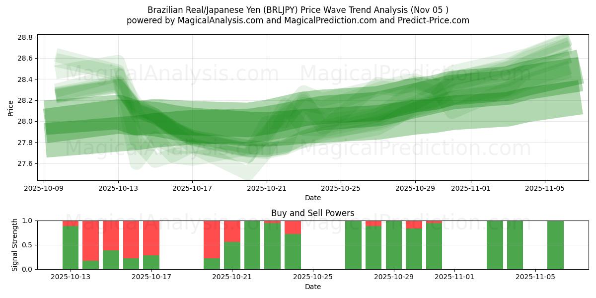  Real Brasileiro/Iene Japonês (BRLJPY) Support and Resistance area (04 Nov) 