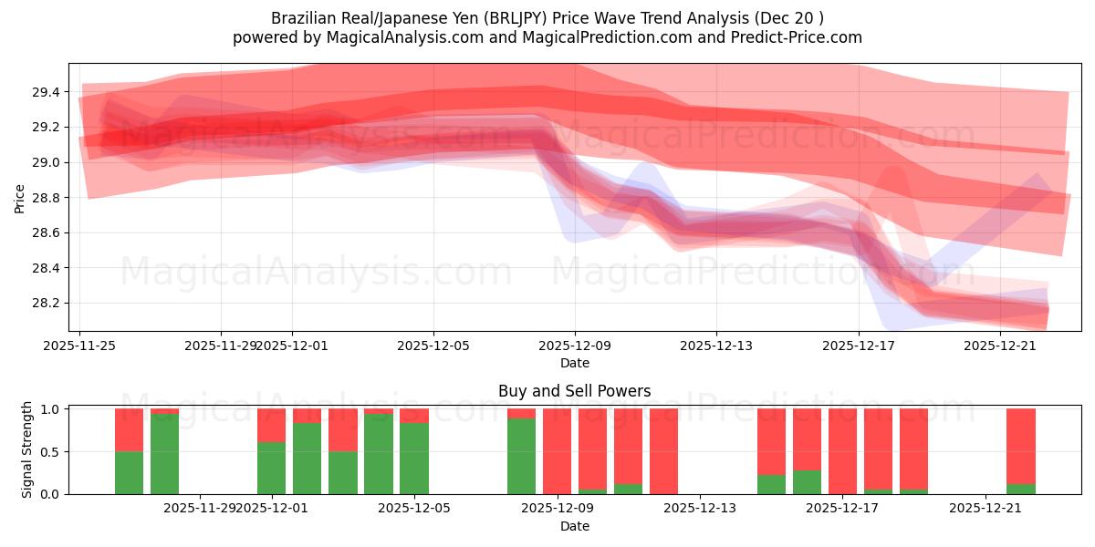  Brasilianischer Real/Japanischer Yen (BRLJPY) Support and Resistance area (19 Dec) 