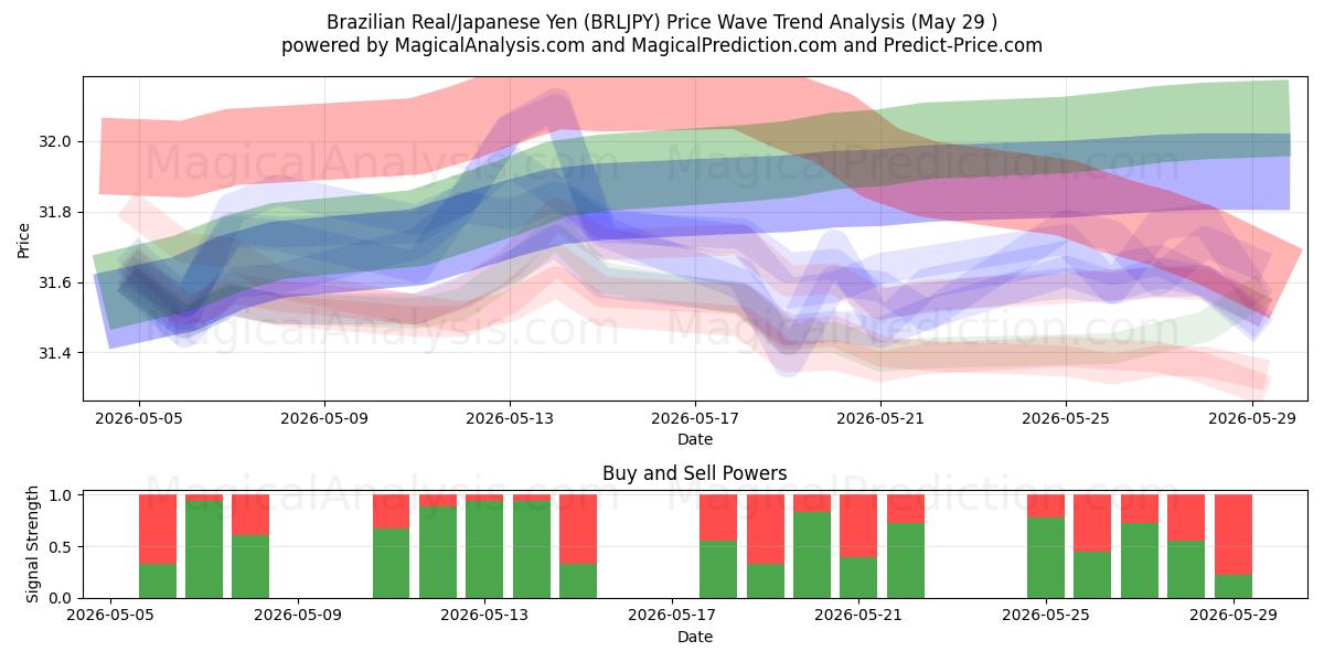  Brazilian Real/Japanese Yen (BRLJPY) Support and Resistance area (28 May) 