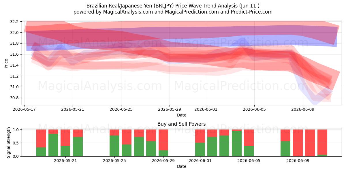  رئال برزیل/ین ژاپن (BRLJPY) Support and Resistance area (10 Jun) 