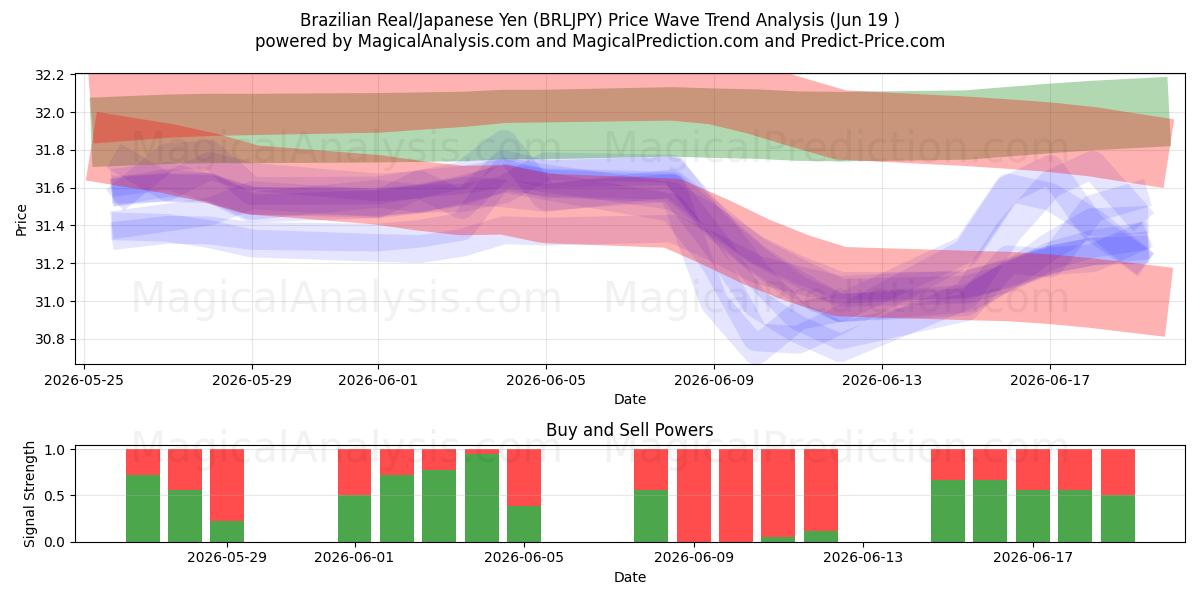  Brezilya Reali/Japon Yeni (BRLJPY) Support and Resistance area (18 Jun) 