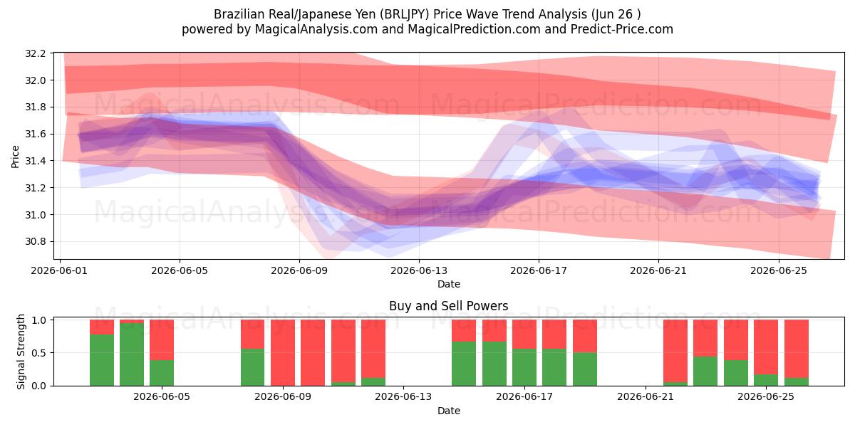  Brasilianischer Real/Japanischer Yen (BRLJPY) Support and Resistance area (25 Jun) 