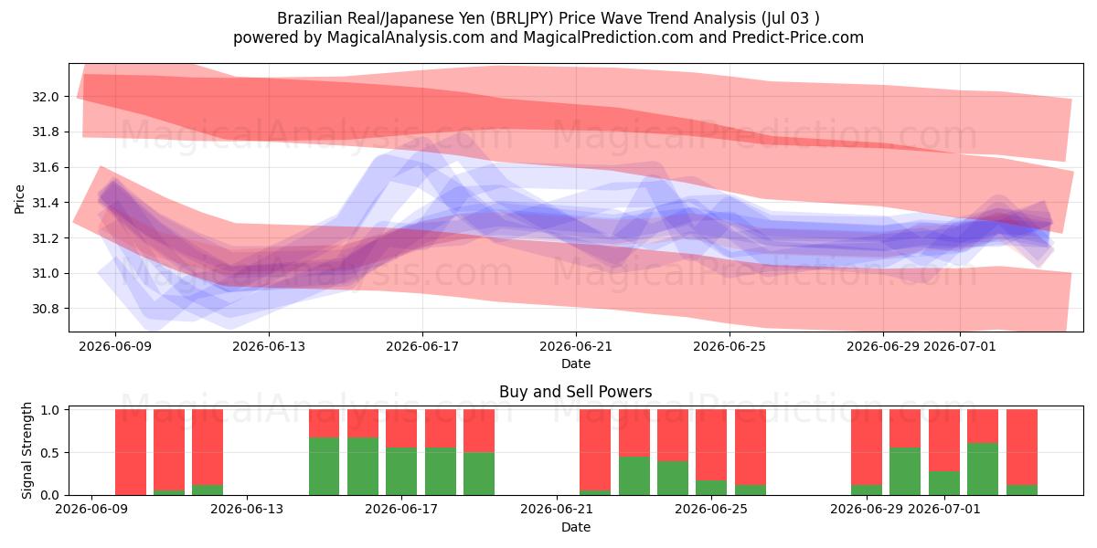  Brasiliansk real/japansk yen (BRLJPY) Support and Resistance area (02 Jul) 