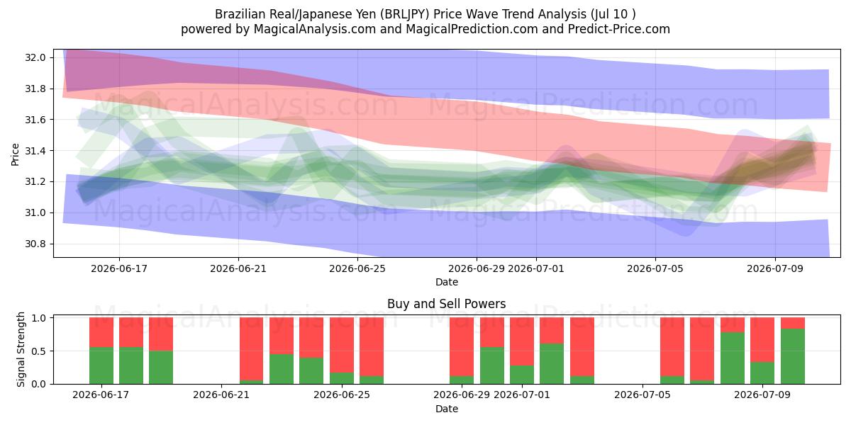  Réal brésilien/Yen japonais (BRLJPY) Support and Resistance area (09 Jul) 