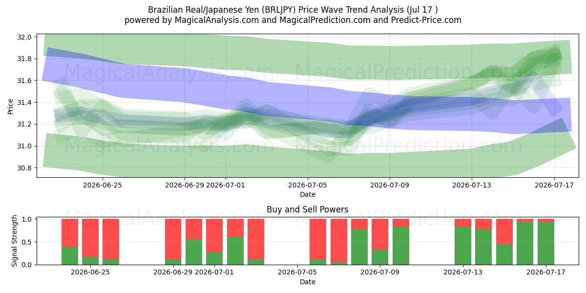  Real Brasileiro/Iene Japonês (BRLJPY) Support and Resistance area (16 Jul) 