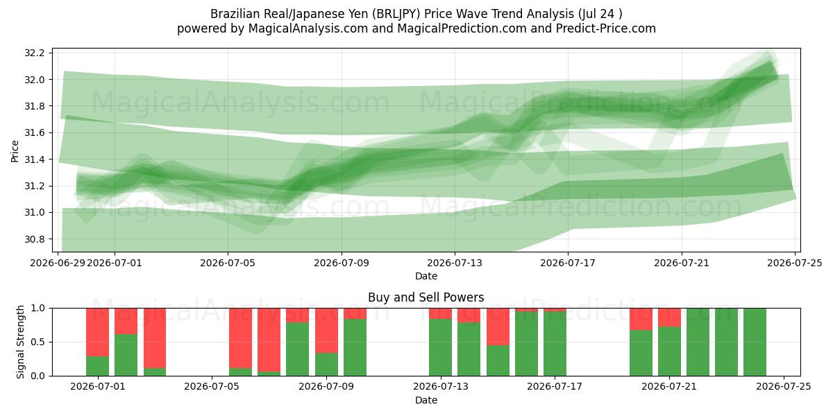  الريال البرازيلي/ الين الياباني (BRLJPY) Support and Resistance area (23 Jul) 