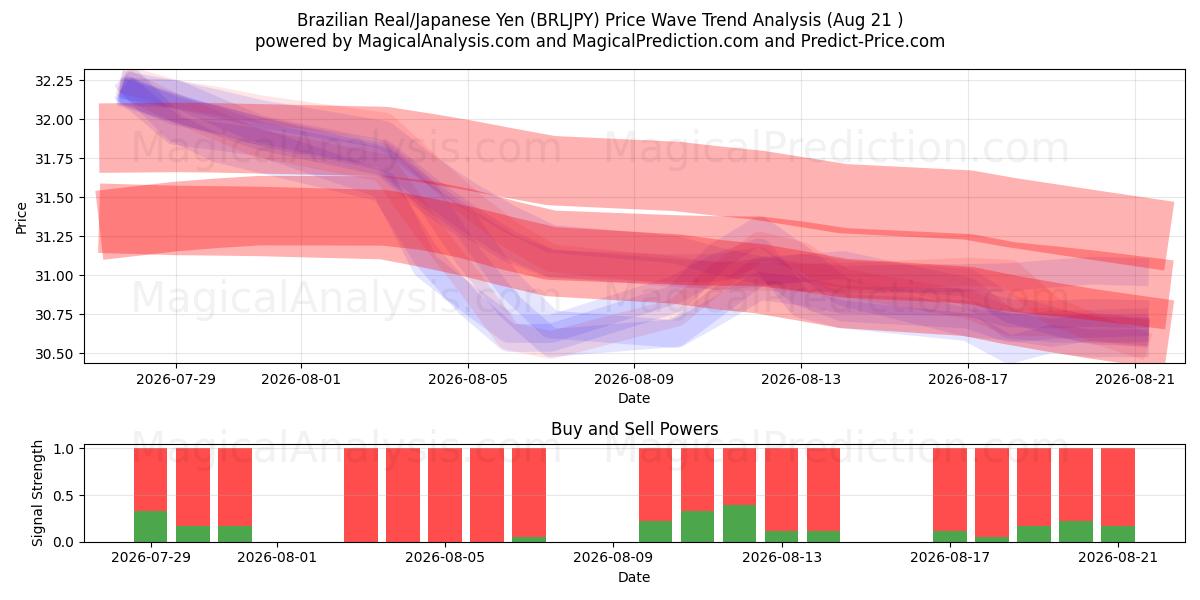  Brasiliansk real/japansk yen (BRLJPY) Support and Resistance area (20 Aug) 