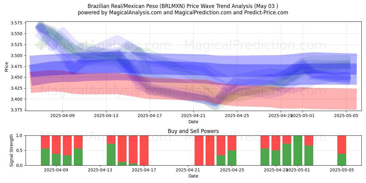 Real brasiliano/Peso messicano (BRLMXN) Support and Resistance area (03 May) Real brasiliano/Peso messicano (BRLMXN) Support and Resistance area (03 May)