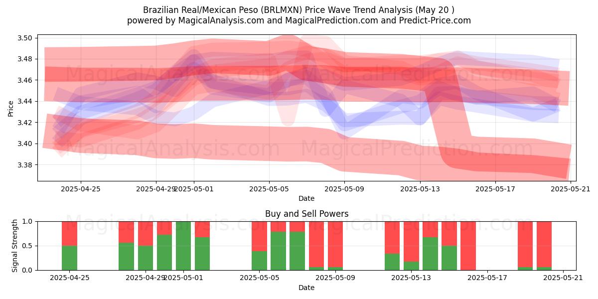  Brasiliansk real/meksikansk peso (BRLMXN) Support and Resistance area (20 May) 