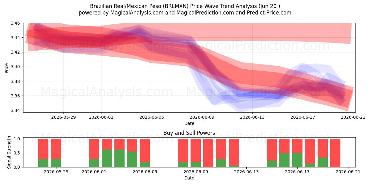  رئال برزیل/پزو مکزیک (BRLMXN) Support and Resistance area (19 Jun) 