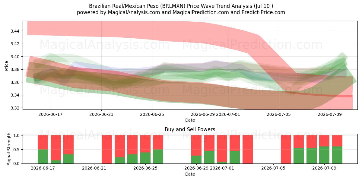  Real brasileño/Peso mexicano (BRLMXN) Support and Resistance area (09 Jul) 