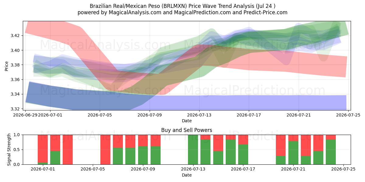  Real Brasileiro/Peso Mexicano (BRLMXN) Support and Resistance area (23 Jul) 