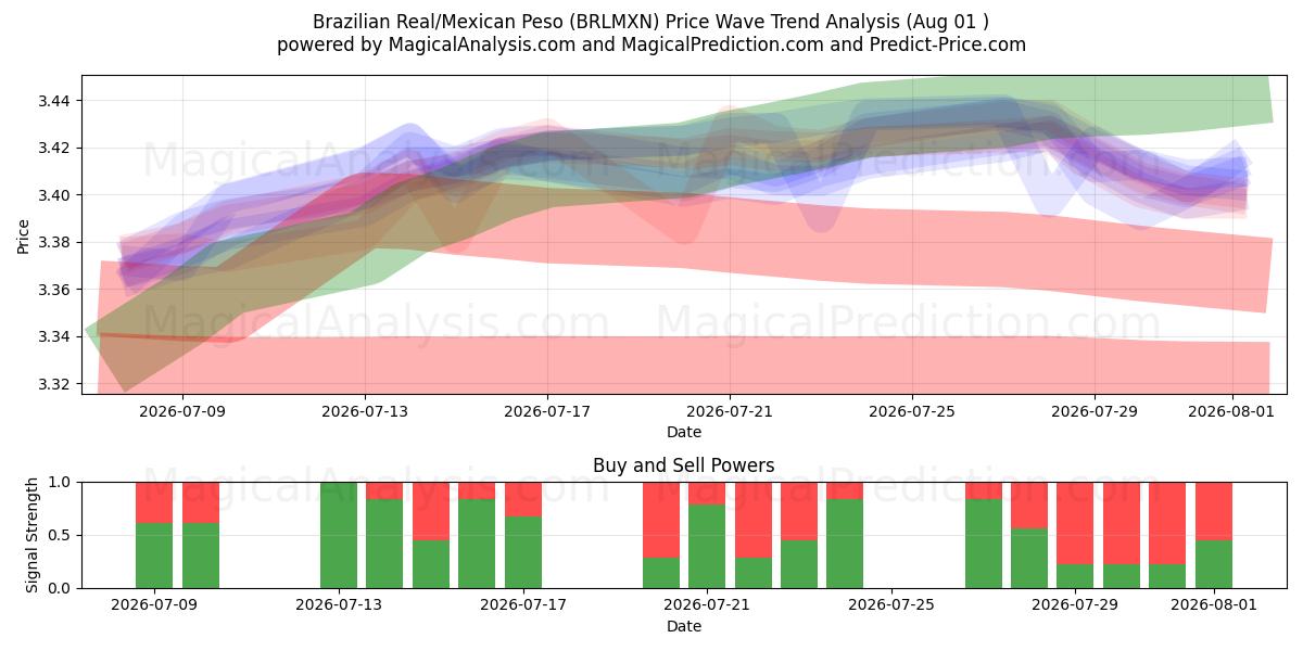  Real brasiliano/Peso messicano (BRLMXN) Support and Resistance area (31 Jul) 