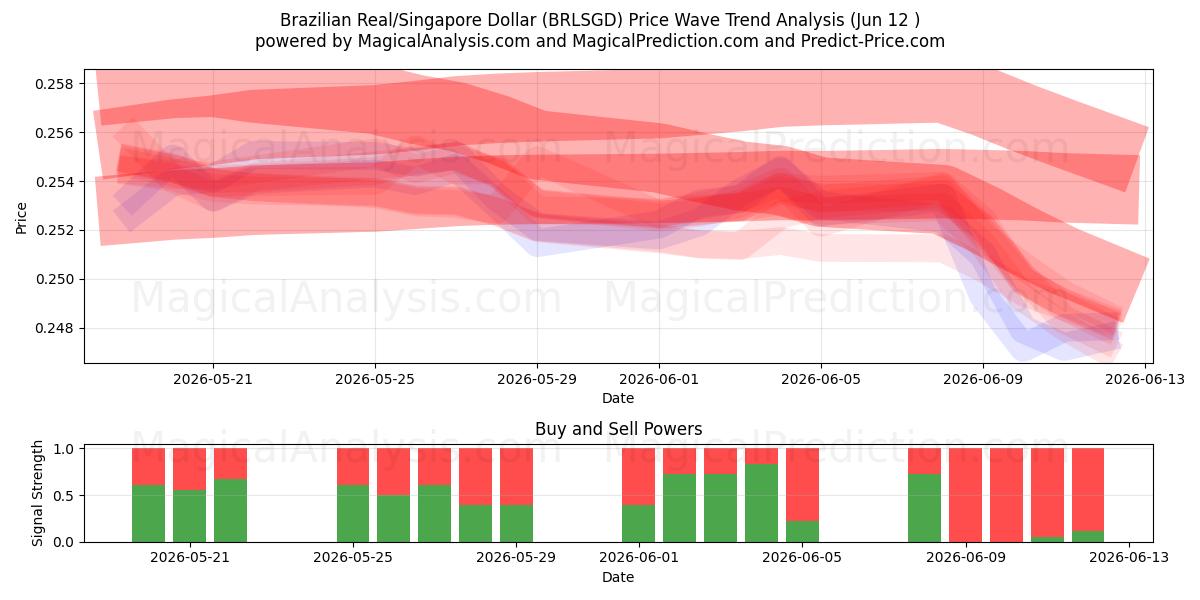  Brazilian Real/Singapore Dollar (BRLSGD) Support and Resistance area (10 Jun) 