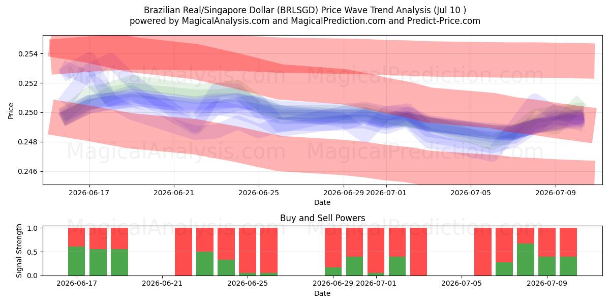  Real brasiliano/Dollaro di Singapore (BRLSGD) Support and Resistance area (09 Jul) 