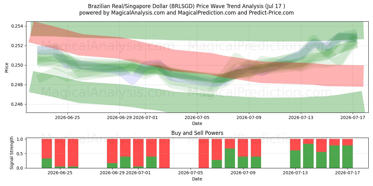  Brasiliansk real/singapore dollar (BRLSGD) Support and Resistance area (16 Jul) 
