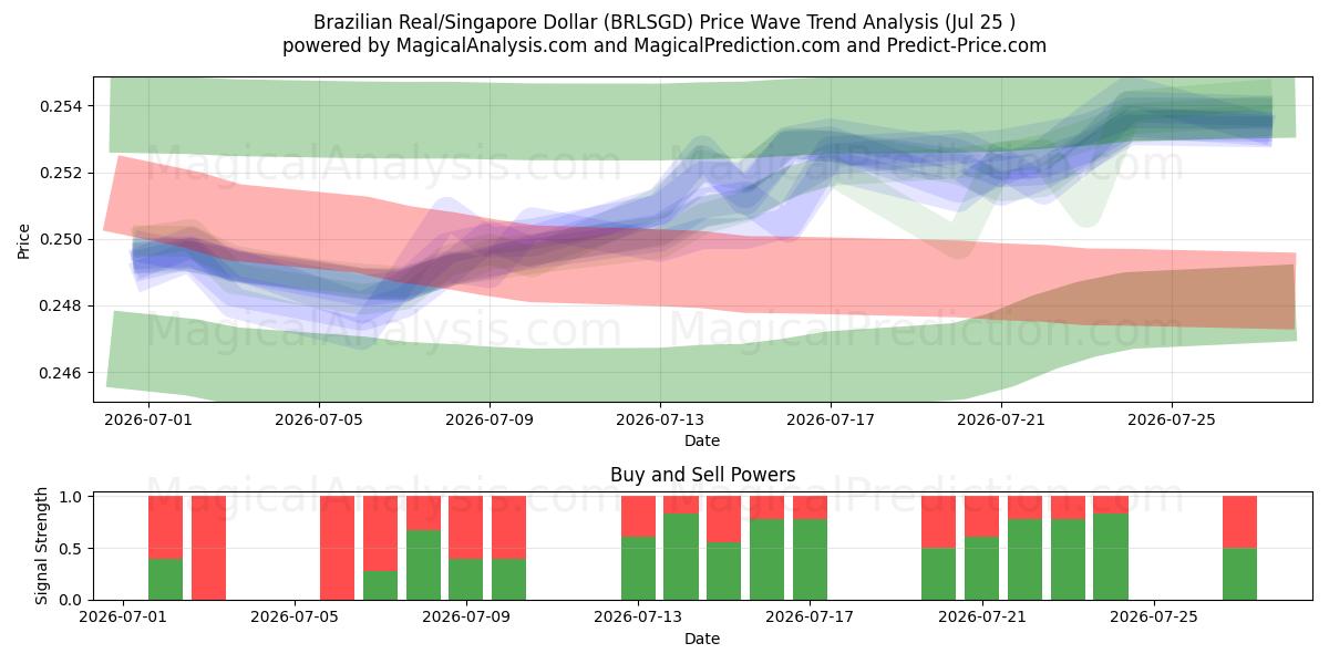  Brazilian Real/Singapore Dollar (BRLSGD) Support and Resistance area (24 Jul) 