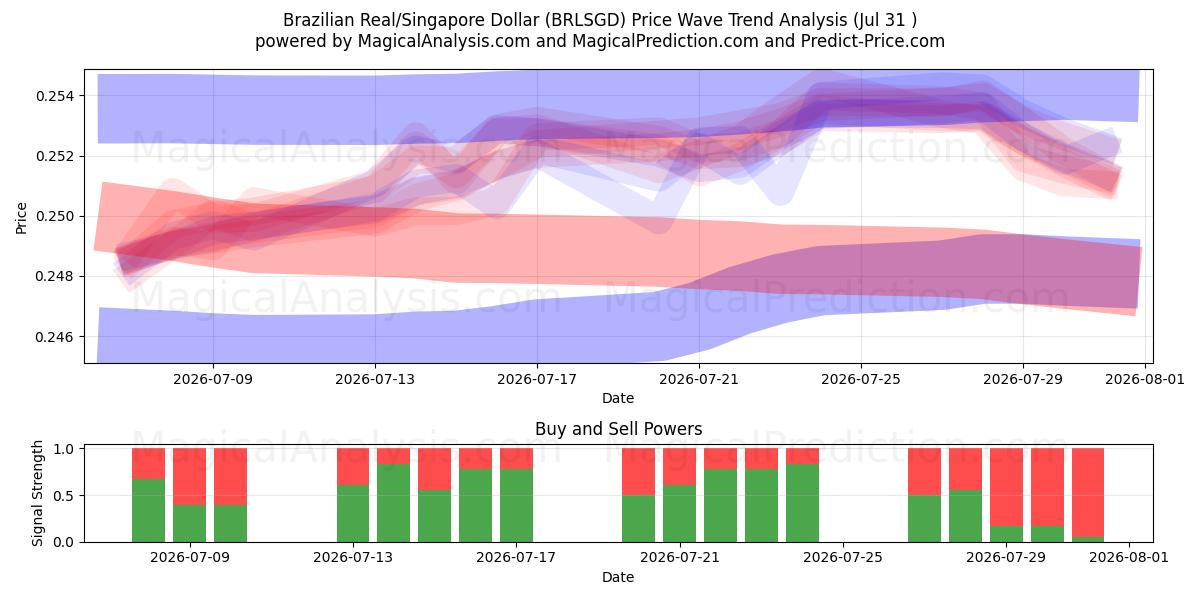  الريال البرازيلي/الدولار السنغافوري (BRLSGD) Support and Resistance area (30 Jul) 
