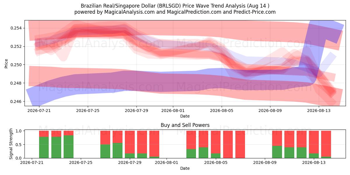  Brasilian real / Singaporen dollari (BRLSGD) Support and Resistance area (13 Aug) 