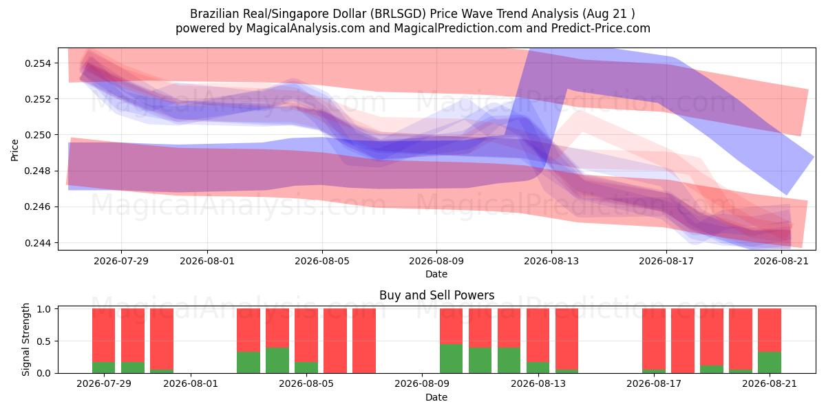  Brezilya Reali/Singapur Doları (BRLSGD) Support and Resistance area (20 Aug) 