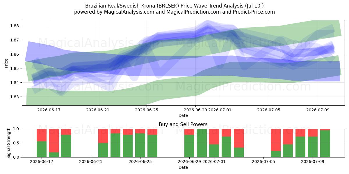  Brazilian Real/Swedish Krona (BRLSEK) Support and Resistance area (09 Jul) 
