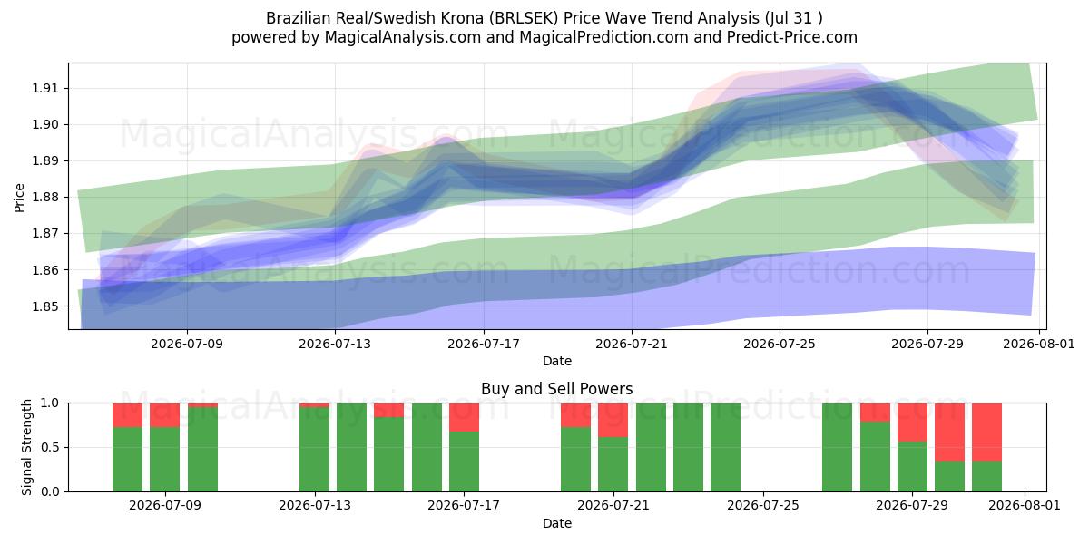  Brasiliansk real/svensk krone (BRLSEK) Support and Resistance area (30 Jul) 