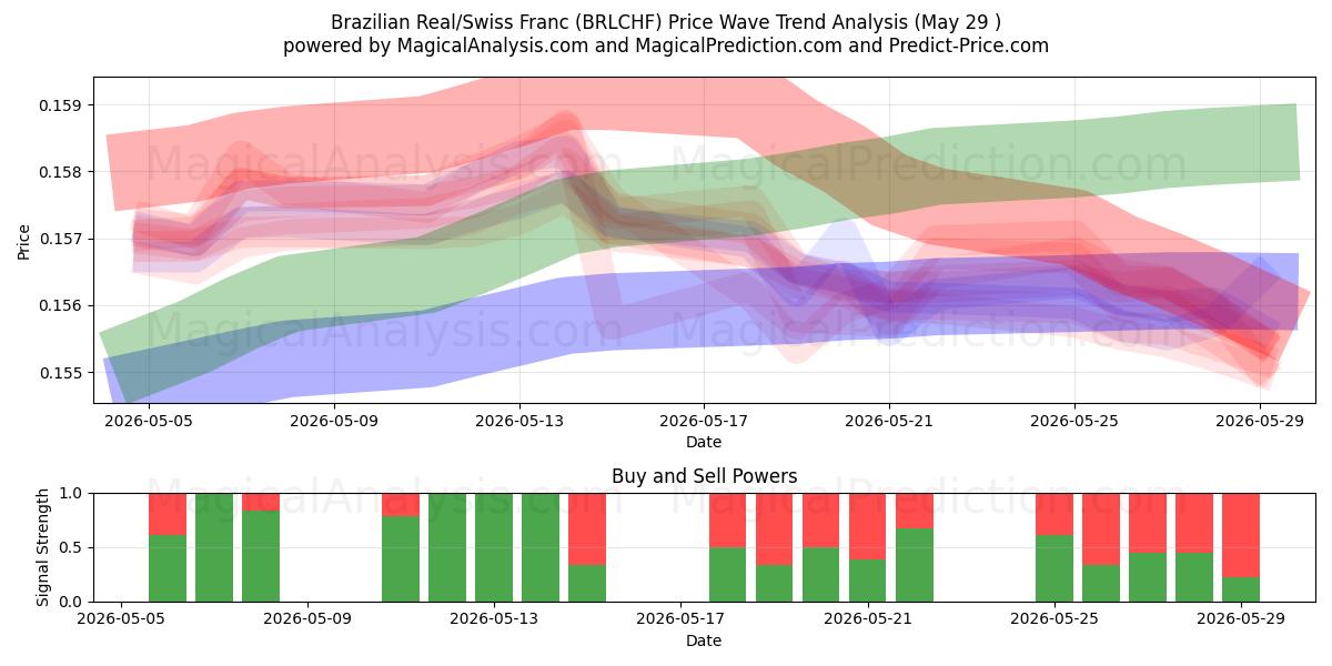  Brazilian Real/Swiss Franc (BRLCHF) Support and Resistance area (28 May) 