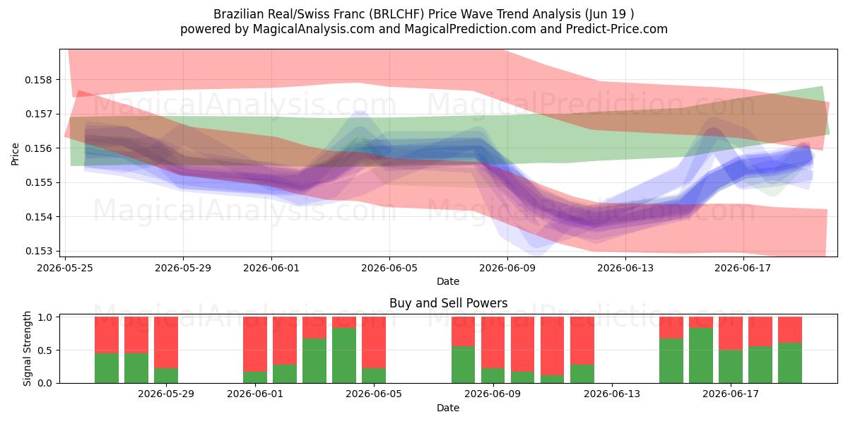  Brasilianska real/schweizerfranc (BRLCHF) Support and Resistance area (18 Jun) 