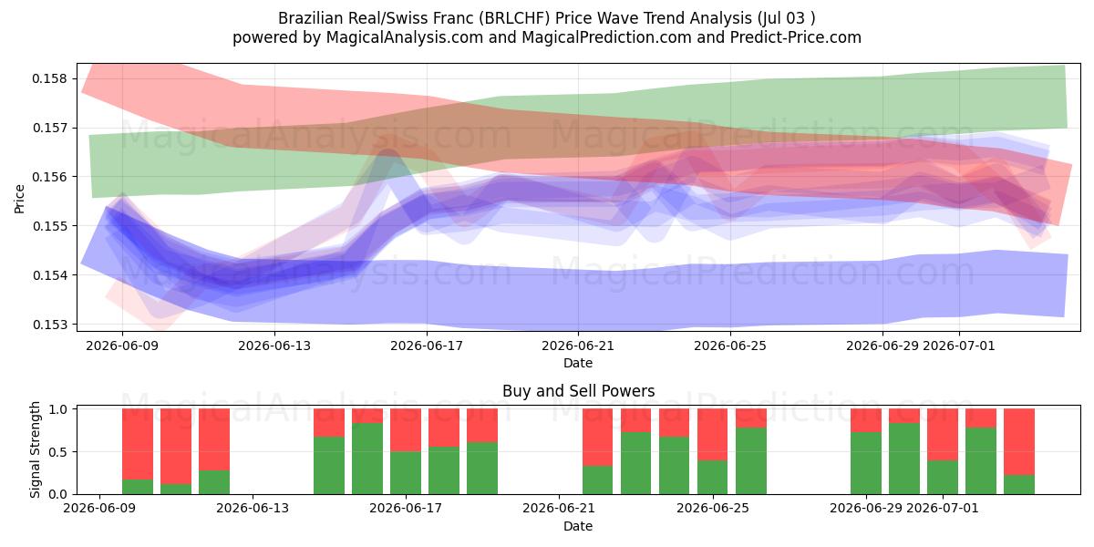  ब्राज़ीलियाई रियल/स्विस फ़्रैंक (BRLCHF) Support and Resistance area (02 Jul) 