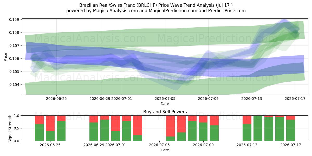  رئال برزیل / فرانک سوئیس (BRLCHF) Support and Resistance area (16 Jul) 