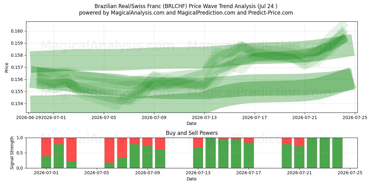  Real Brasileiro/Franco Suíço (BRLCHF) Support and Resistance area (23 Jul) 