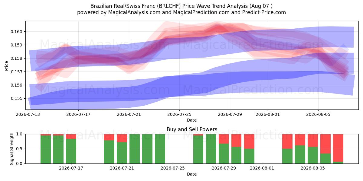 Brasilianska real/schweizerfranc (BRLCHF) Support and Resistance area (06 Aug) 