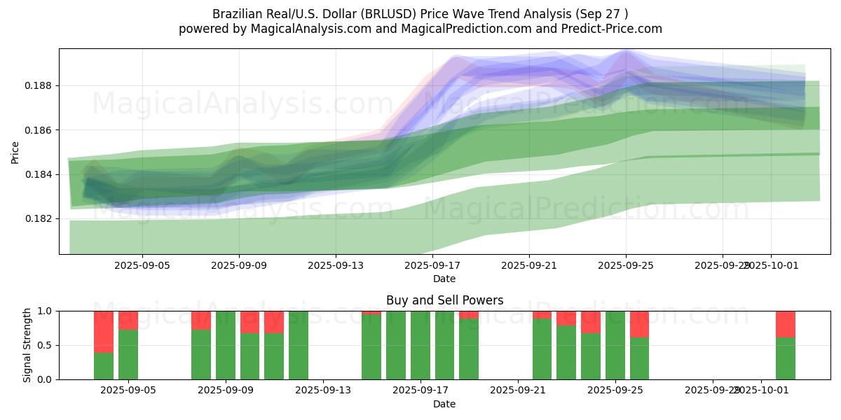  Real Brasileiro/EUA Dólar (BRLUSD) Support and Resistance area (26 Sep) 