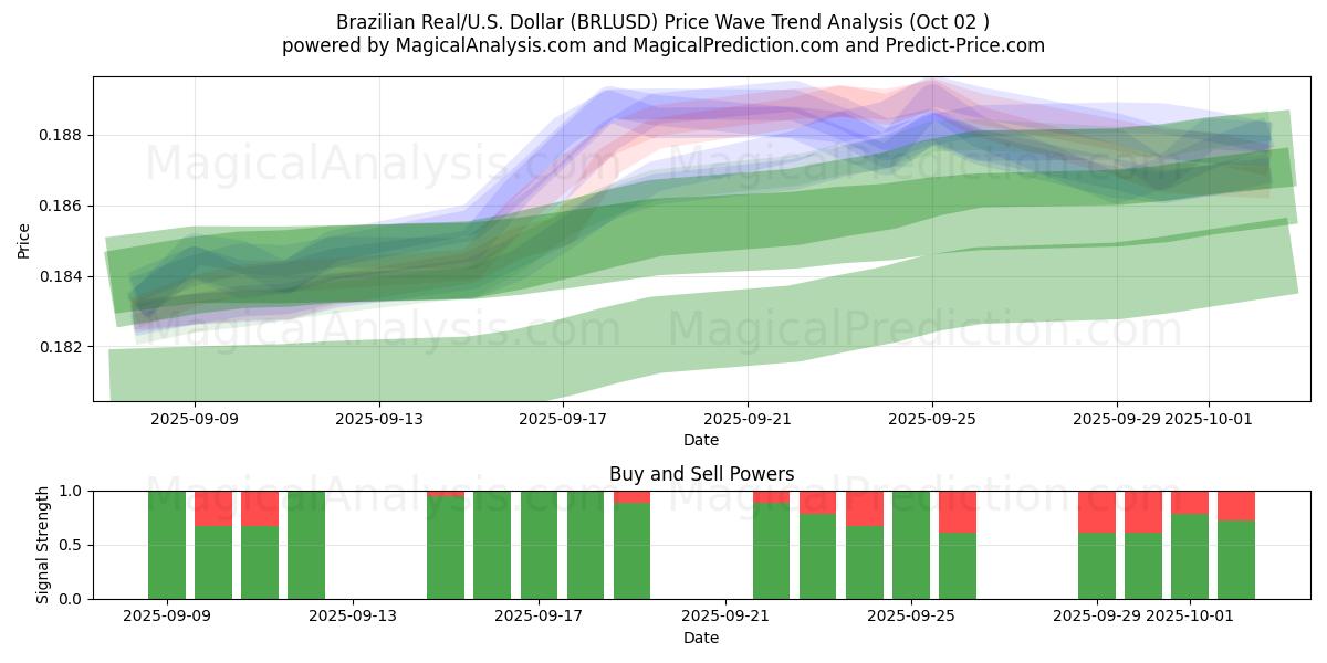  ブラジルレアル/米国ドル (BRLUSD) Support and Resistance area (01 Oct) 