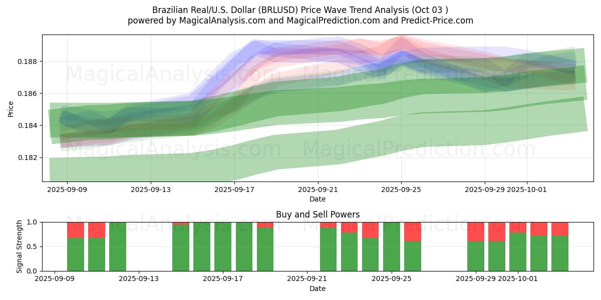  Brazilian Real/U.S. Dollar (BRLUSD) Support and Resistance area (02 Oct) 