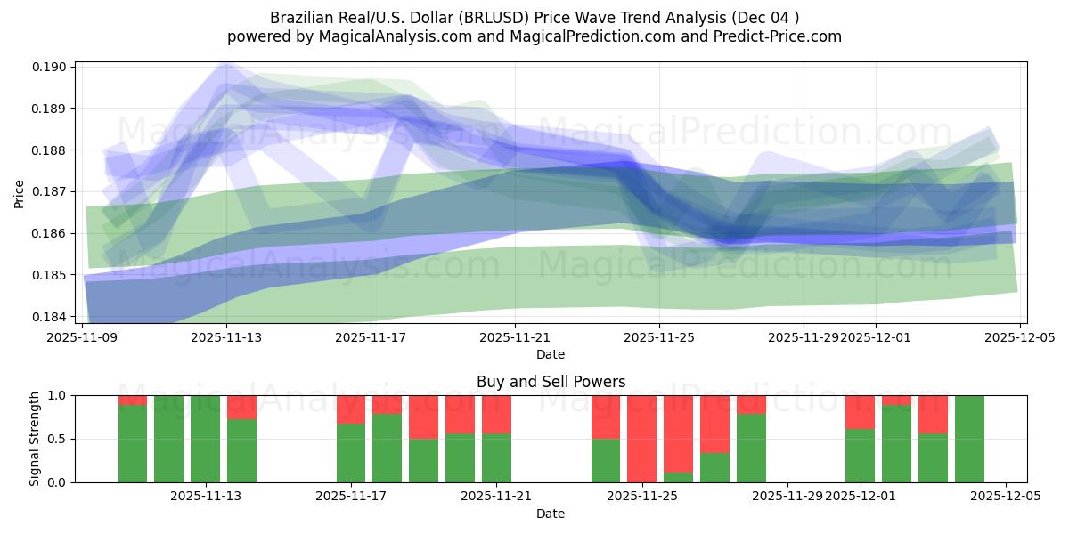  Brasilianska real/USA Dollar (BRLUSD) Support and Resistance area (03 Dec) 