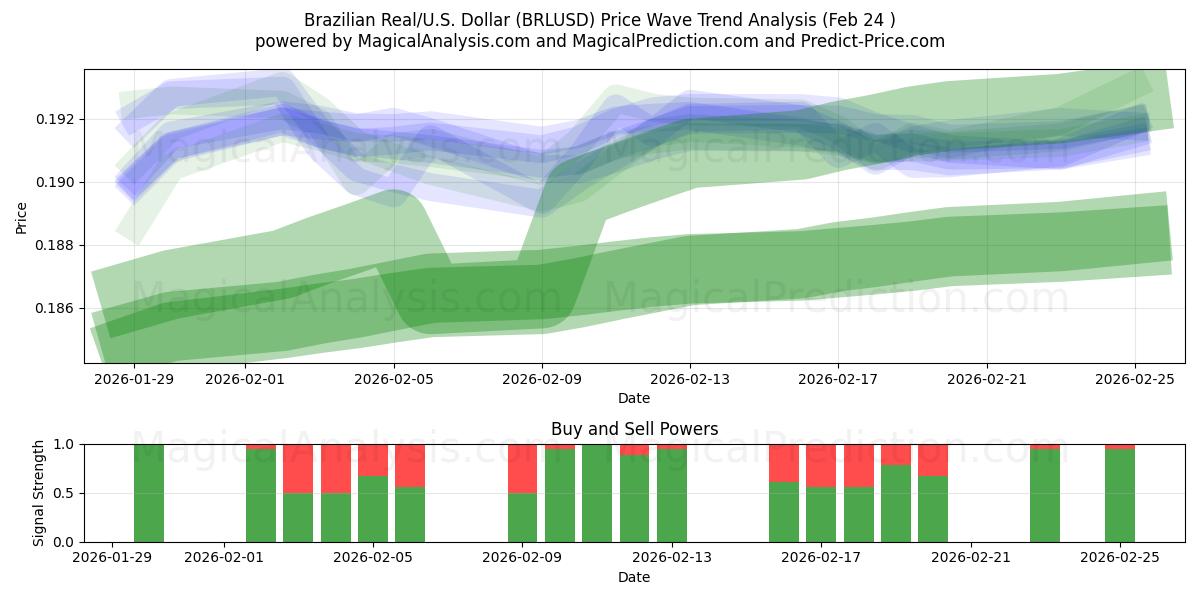  Brasilianischer Real/US-Dollar Dollar (BRLUSD) Support and Resistance area (23 Feb) 