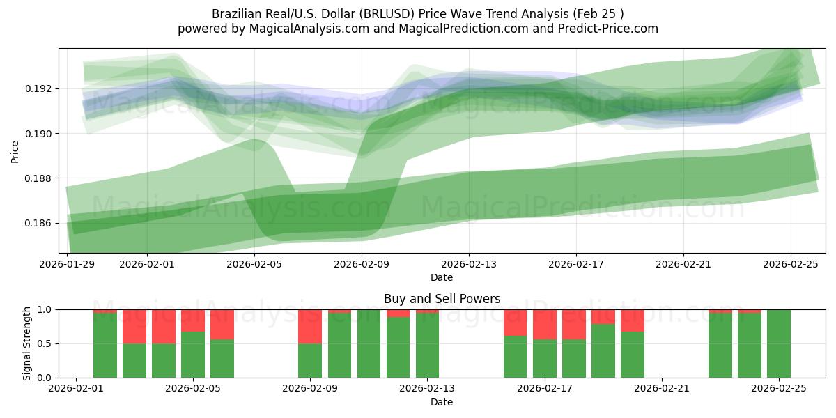  Real brasileño/EE.UU. Dólar (BRLUSD) Support and Resistance area (24 Feb) 