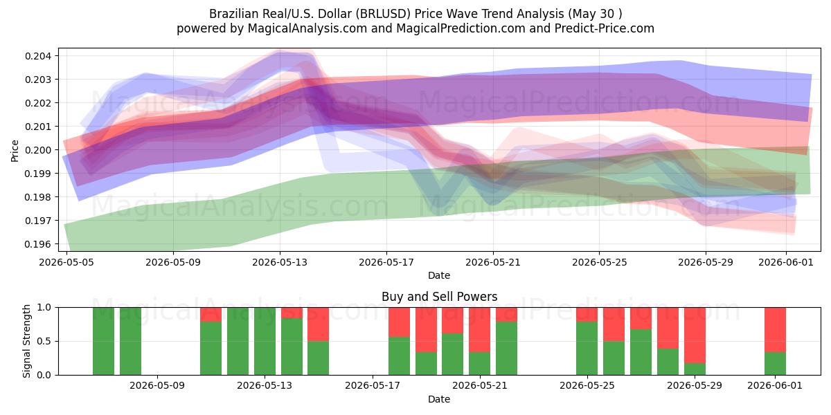  Brasilian real / U.S. Dollari (BRLUSD) Support and Resistance area (29 May) 