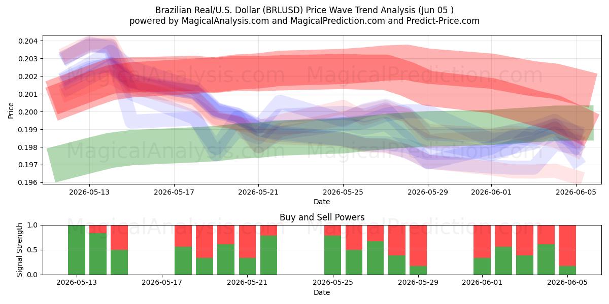  ريال برازيلي/دولار أمريكي دولار (BRLUSD) Support and Resistance area (03 Jun) 